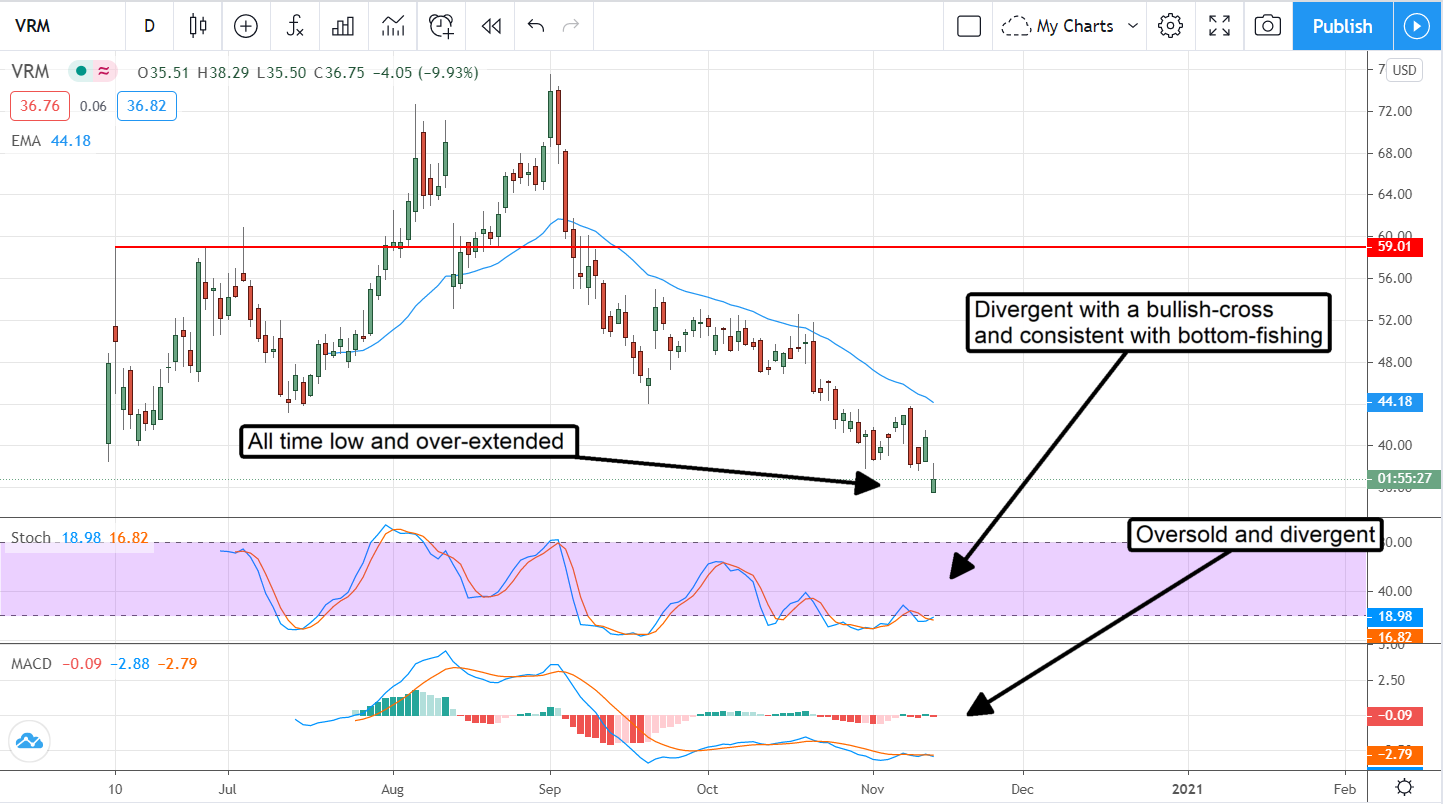 Vroom (NASDAQ:VRM) Stalls Out, Is It Time To Get On Board?